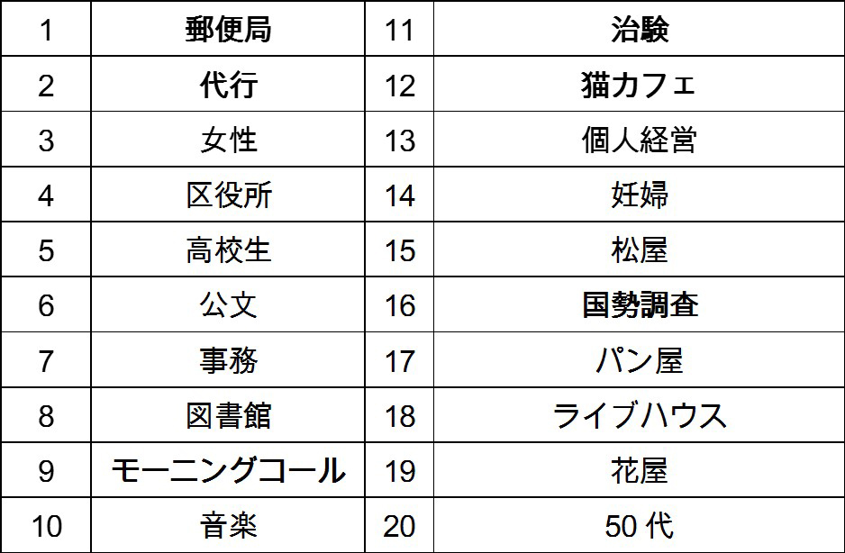 日本最大級の求人検索エンジン「スタンバイ」がアルバイト探しの人気キーワードを発表
　						短期で働ける「郵便局」が人気アルバイト1位