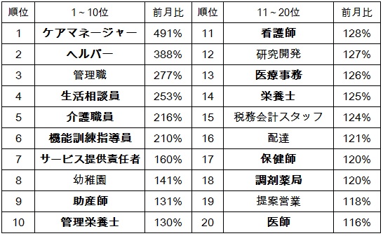 日本最大級の求人検索エンジン スタンバイ が求人数急上昇ランキングを発表 正社員は ケアマネージャー アルバイトは 居酒屋 が1位