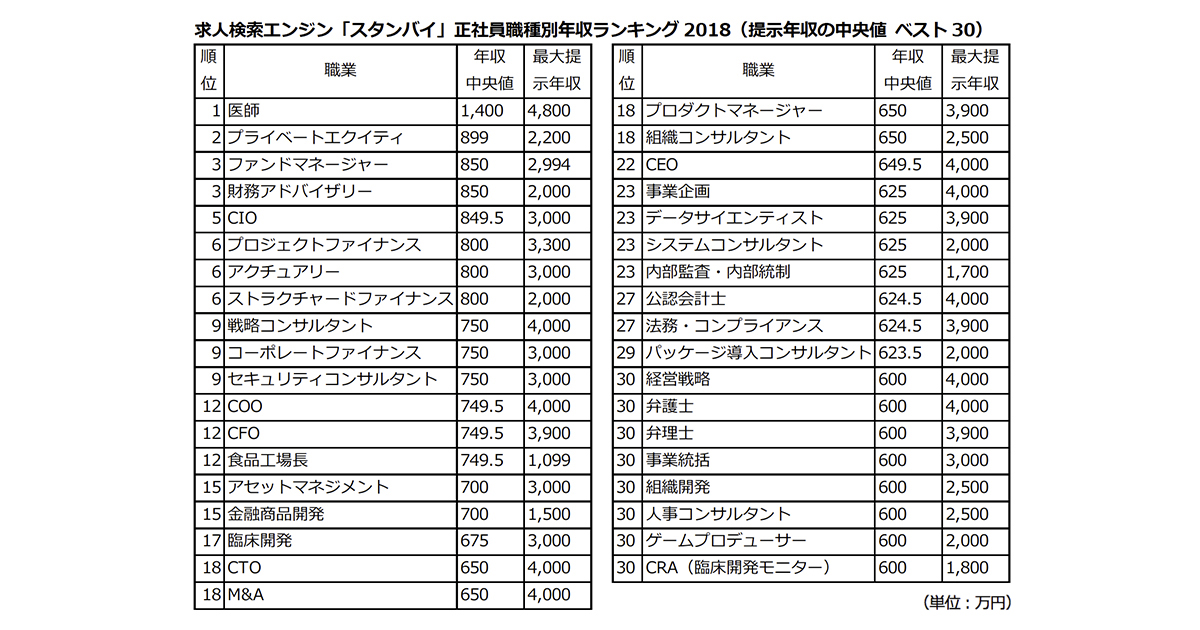 職種別年収中央値ランキング発表 求人検索エンジン スタンバイ 調べ