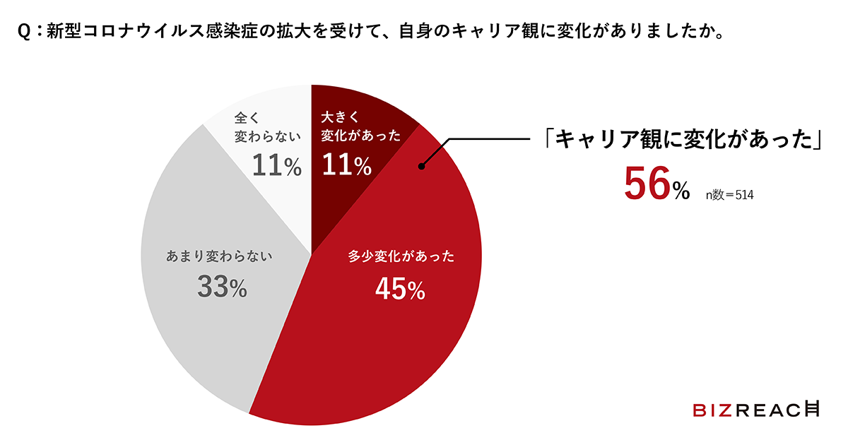 新型コロナウイルス感染症拡大をきっかけに 約6割がキャリア観に変化 うち9割以上が 企業に依存しないキャリア形成が必要 と回答