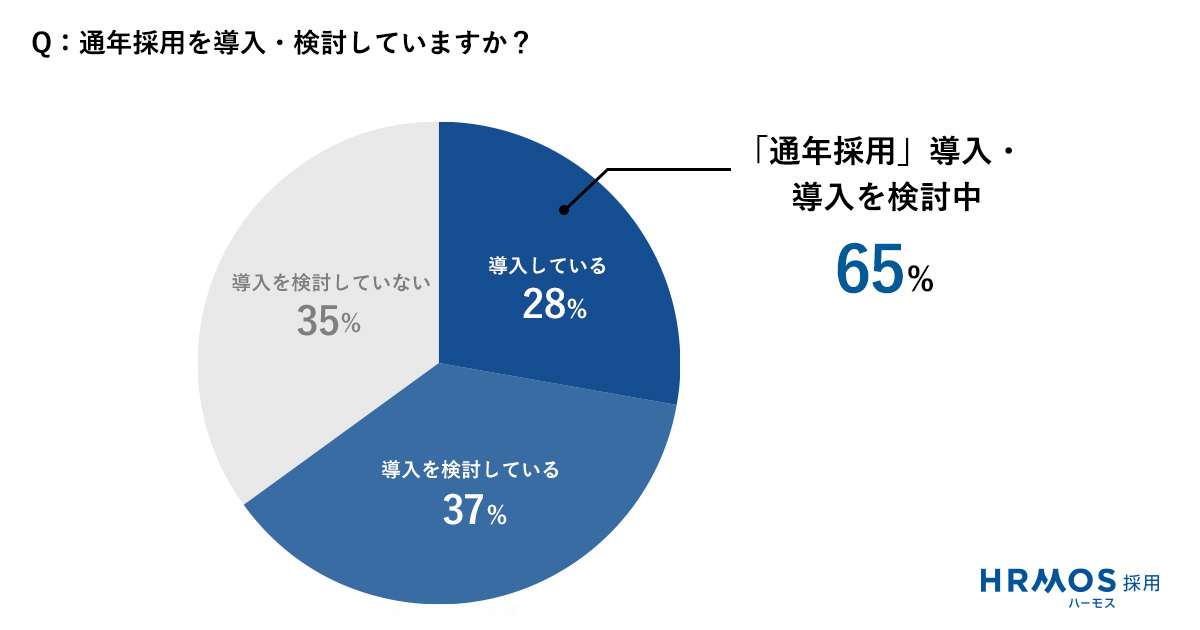 企業の採用担当者に新卒採用に関するアンケートを実施 約7割の企業が 通年採用 を導入 導入検討