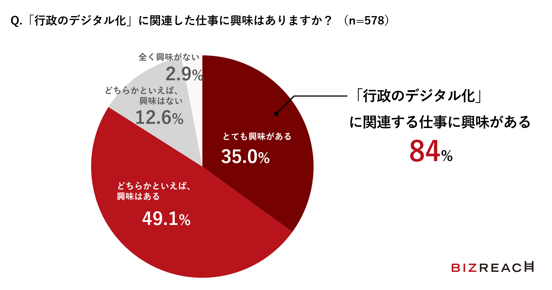 即戦力の民間デジタル人材にアンケート 約8割が官公庁の仕事に興味あり うち約3割が 副業 兼業 を希望