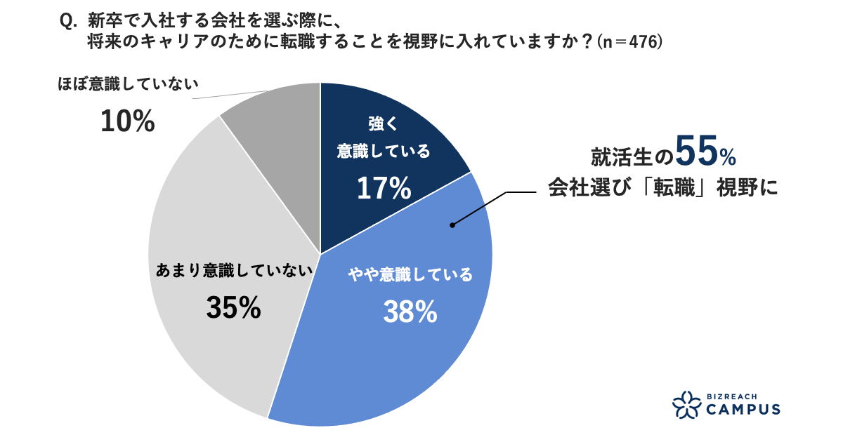 23卒 大学生調査 半数以上が 転職を意識 7割以上 将来のキャリア 企業に依存せず