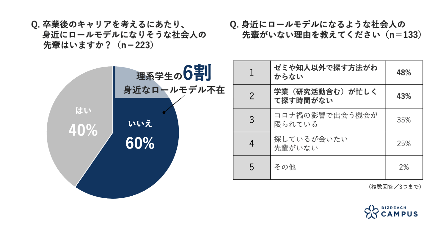 23卒理系学生の6割 キャリアのロールモデルが身近にいない 87 が 研究や専攻に関係ない分野 の社会人に話を聞きたい