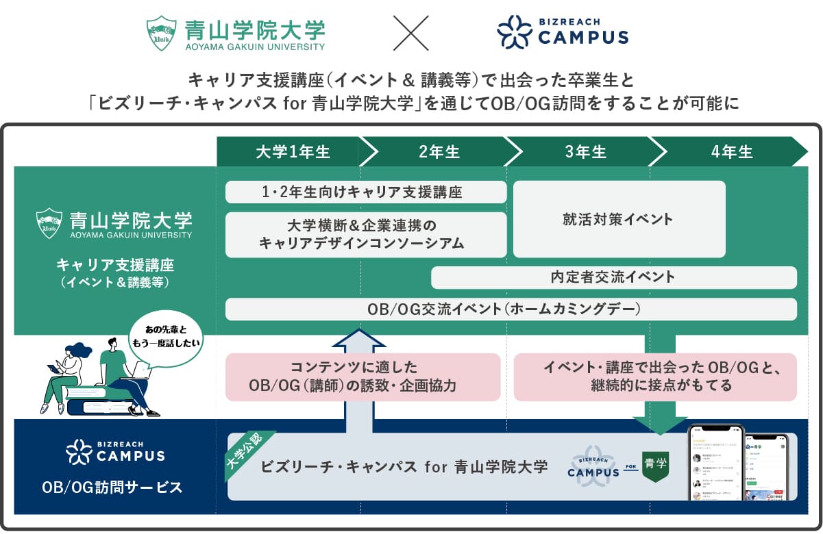 青山学院大学×「ビズリーチ・キャンパス」の連携イメージ