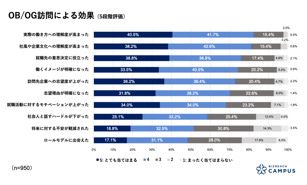 OB/OG訪問による効果