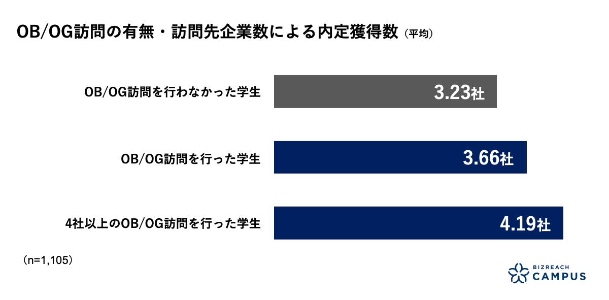 OB/OG訪問の有無・訪問先企業数による内定獲得数