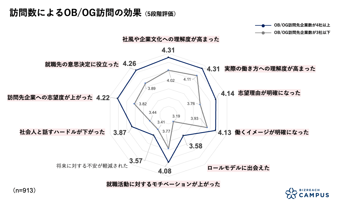 訪問数によるOB/OG訪問の効果