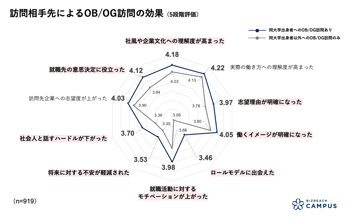 訪問相手先によるOB/OG訪問の効果