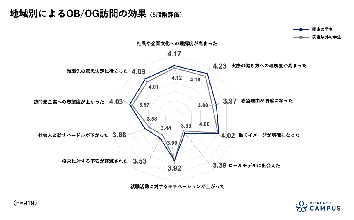 地域別によるOB/OG訪問の効果