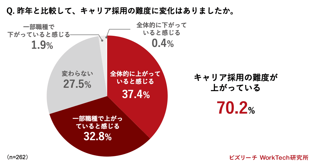 昨年と比較して、キャリア採用の難度に変化はありましたか。