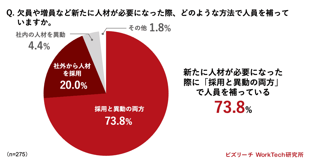 欠員や増員など新たに人材が必要になった際、どのような方法で人員を補っていますか。