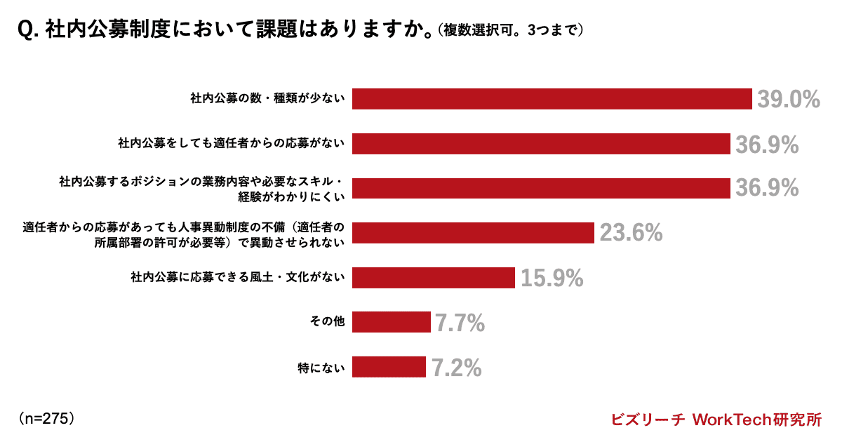 社内公募制度において課題はありますか。