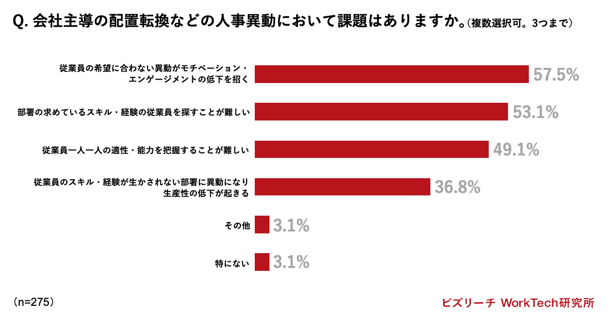 会社主導の配置転換などの人事異動において課題はありますか。