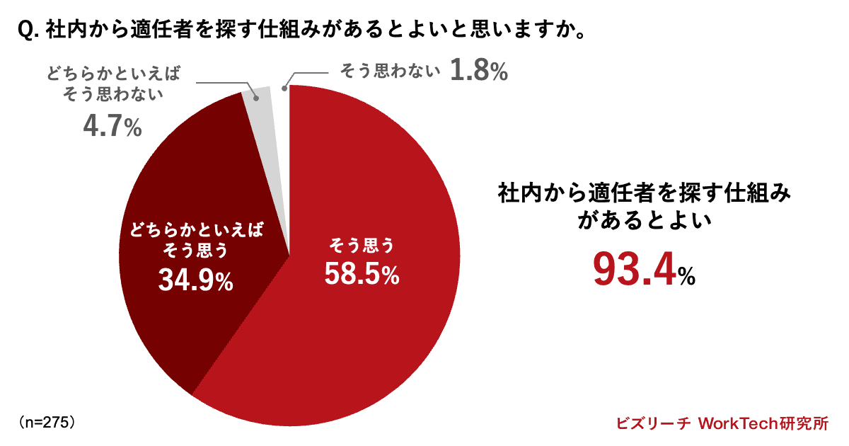 社内から適任者を探す仕組みがあるとよいと思いますか。