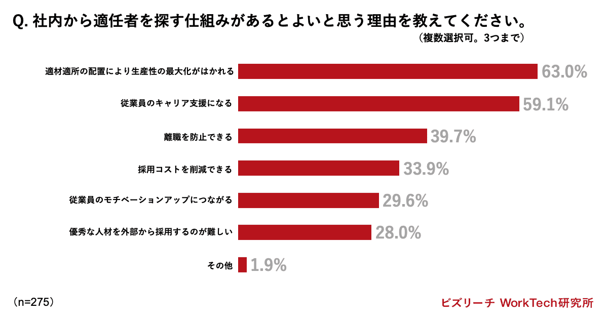 社内から適任者を探す仕組みがあるとよいと思う理由を教えてください。