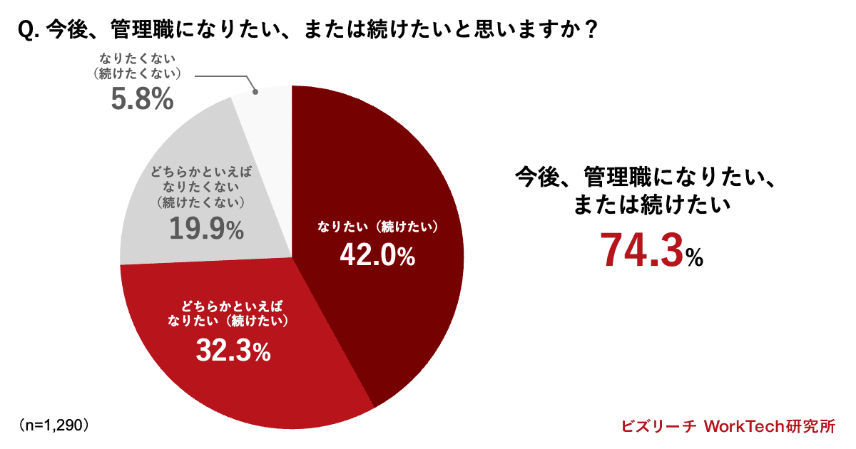 今後、管理職になりたい、または続けたいと思いますか？