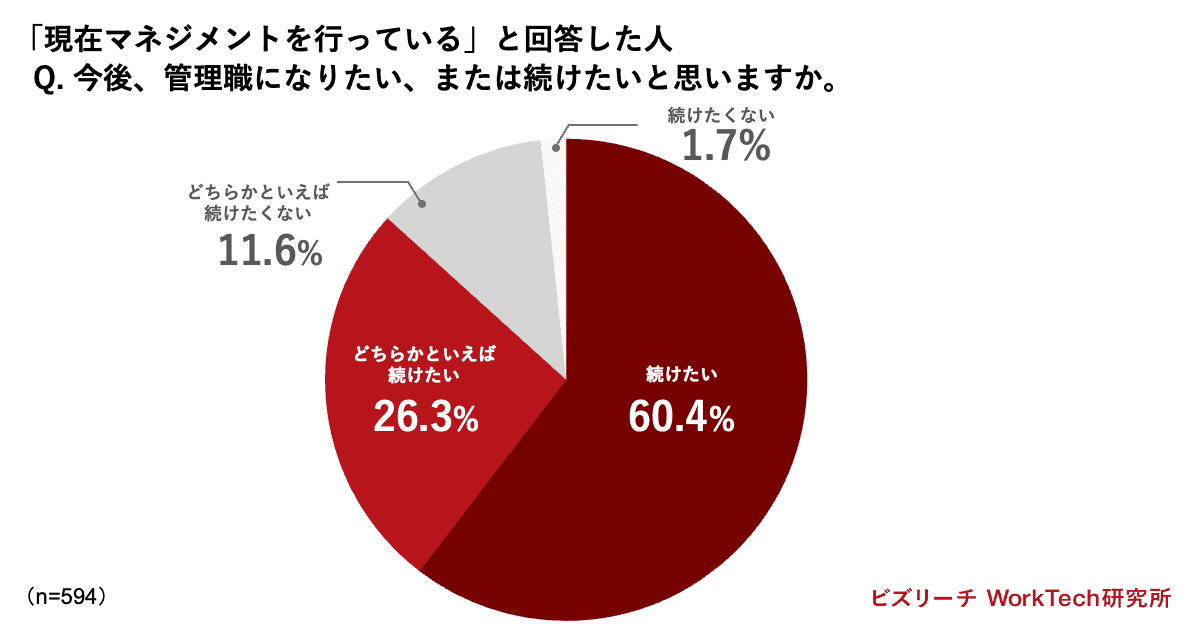 今後、管理職になりたい、または続けたいと思いますか。