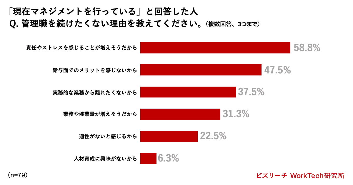 管理職を続けたくない理由を教えてください。