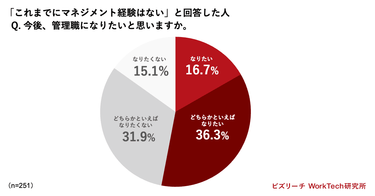 今後、管理職になりたいと思いますか。