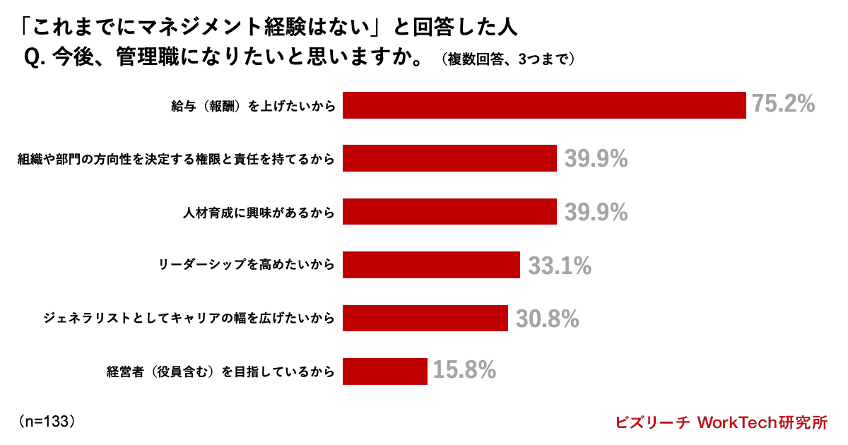 今後、管理職になりたいと思いますか。