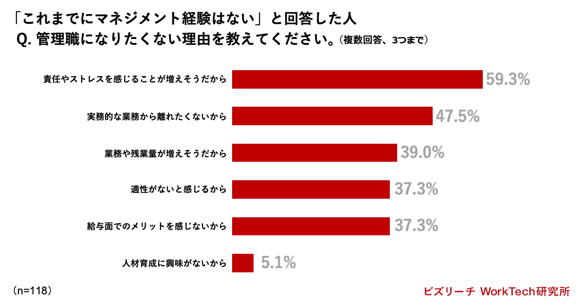 管理職になりたくない理由を教えてください。