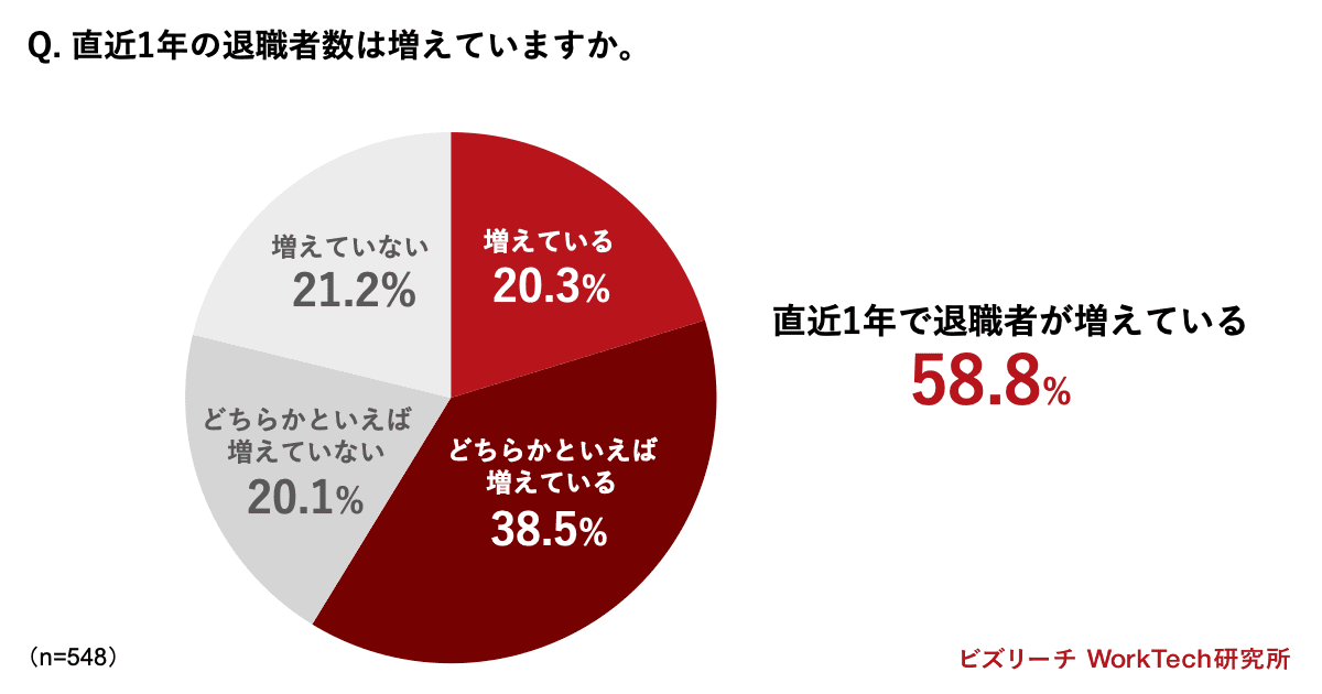 直近1年の退職者数は増えていますか