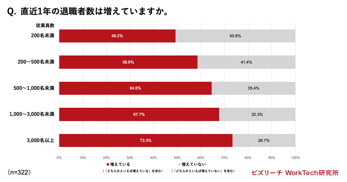 直近1年の退職者数は増えていますか