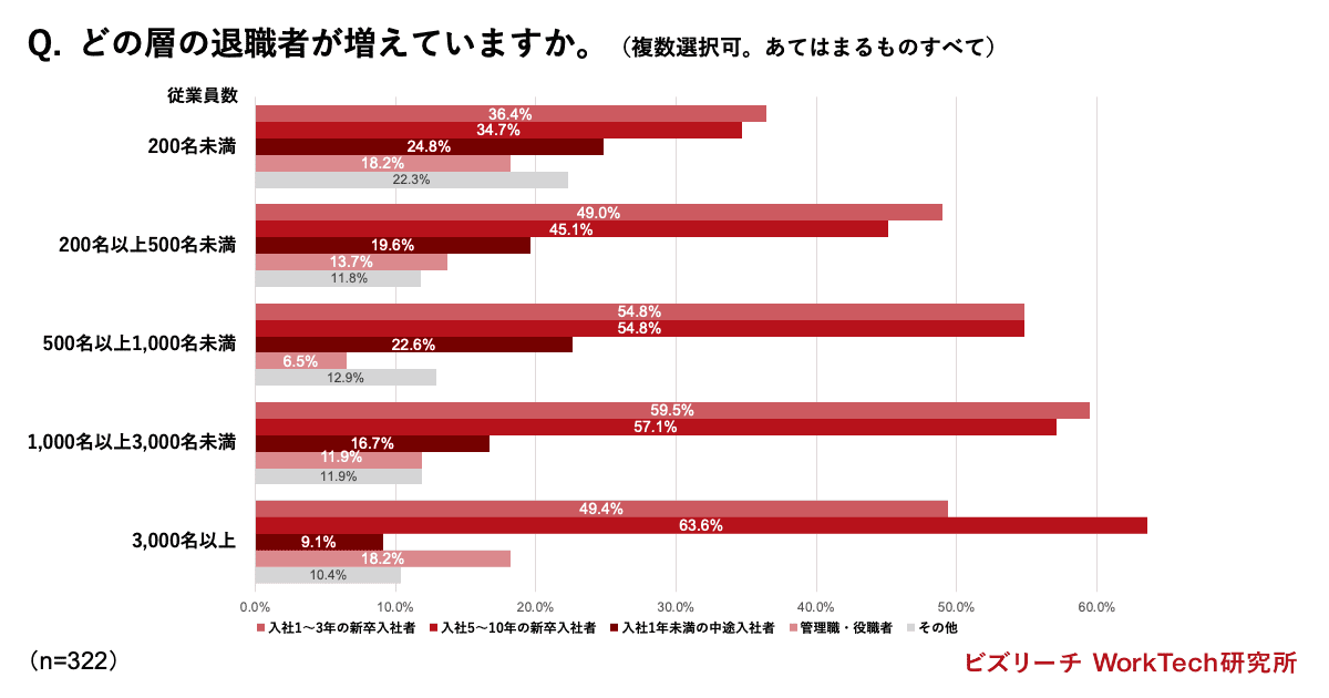 どの層の退職者が増えていますか