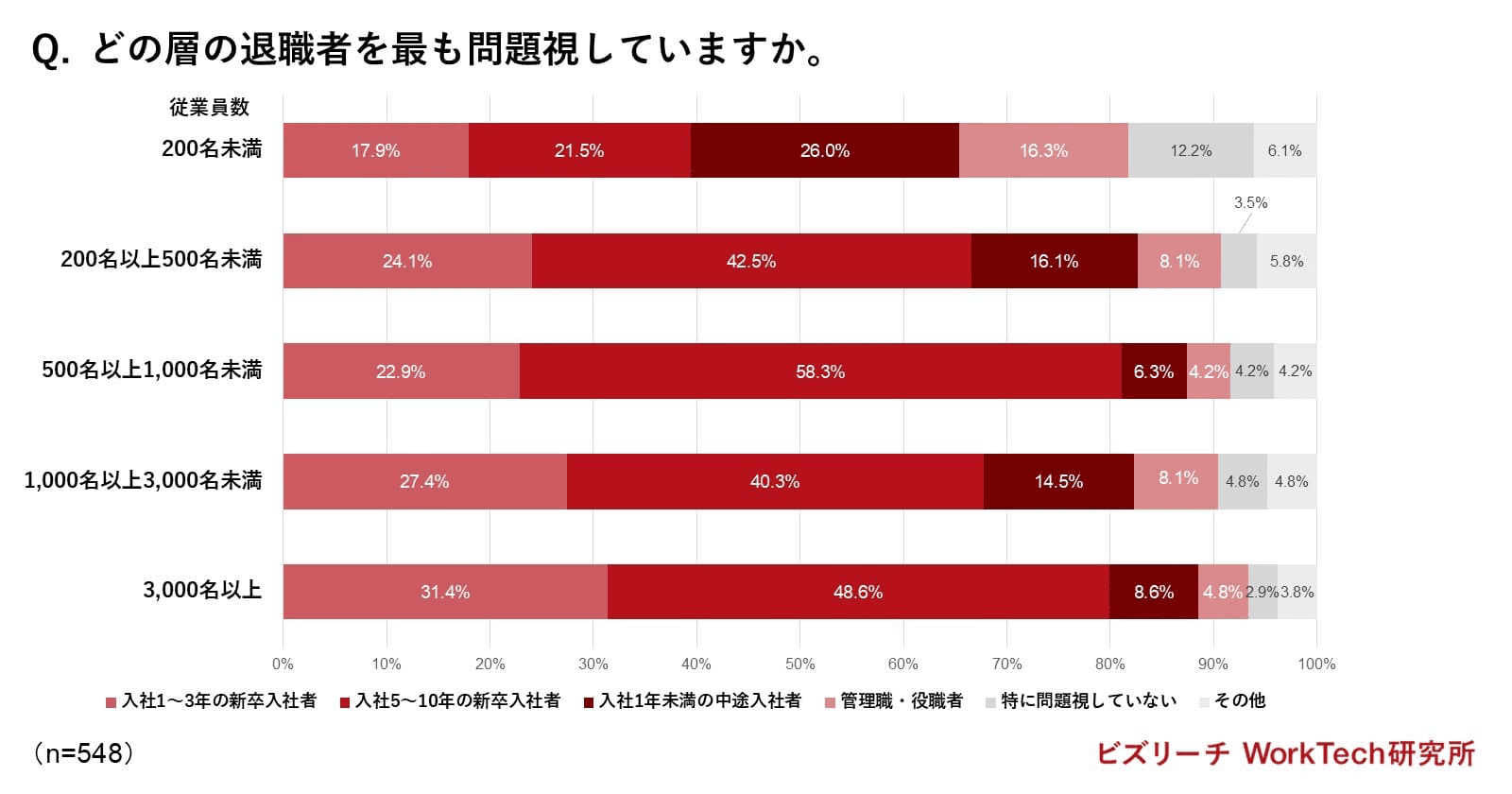 どの層の退職者を最も問題視していますか