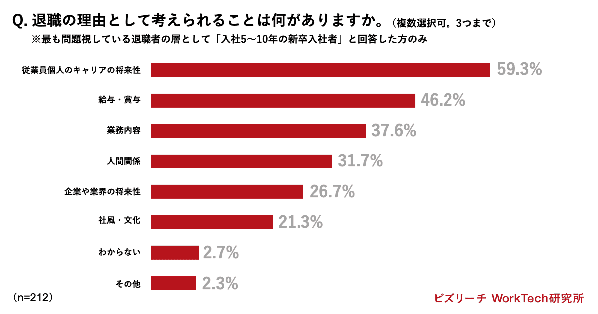 退職の理由として考えられることは何がありますか