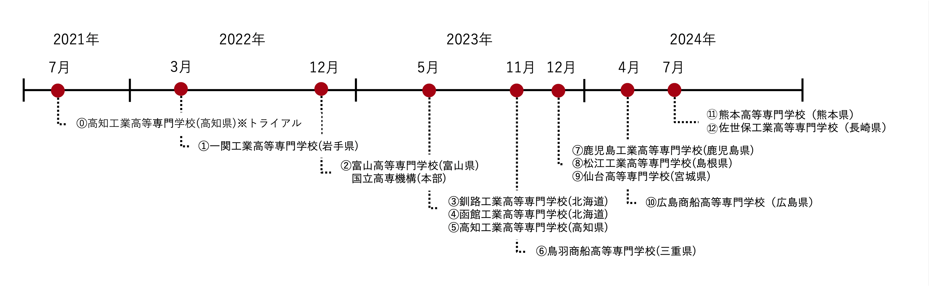 高専機構における「副業先生」の取り組みについて