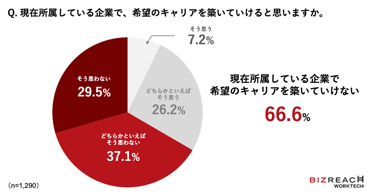 現在所属している企業で、希望のキャリアを築いていけると思いますか