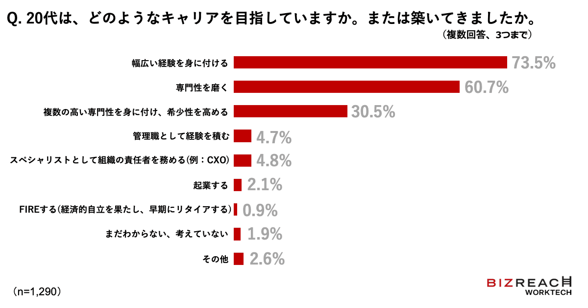 20代は、どのようなキャリアを目指していますか。または築いてきましたか