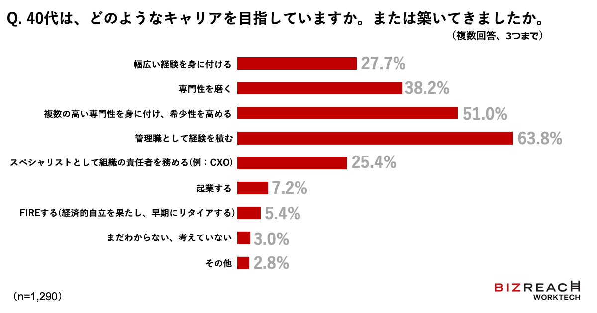 40代は、どのようなキャリアを目指していますか。または築いてきましたか