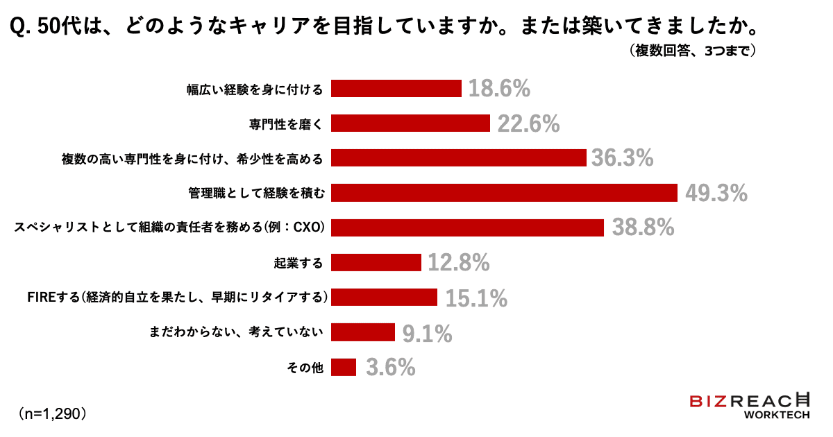 50代は、どのようなキャリアを目指していますか。または築いてきましたか