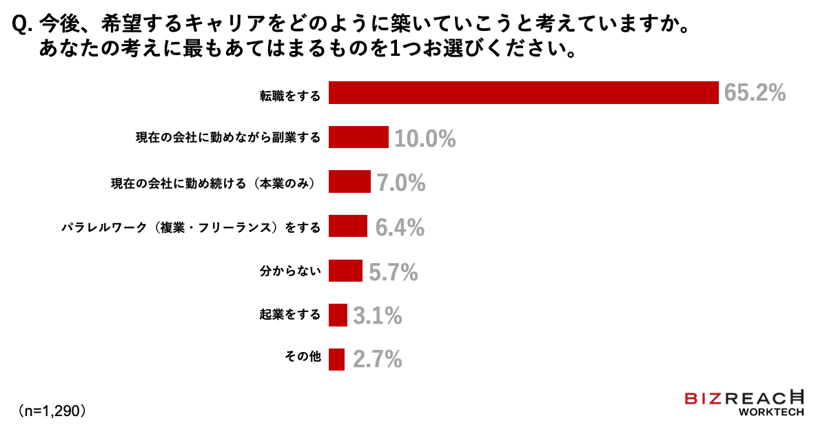 今後、希望するキャリアをどのように築いていこうと考えていますか