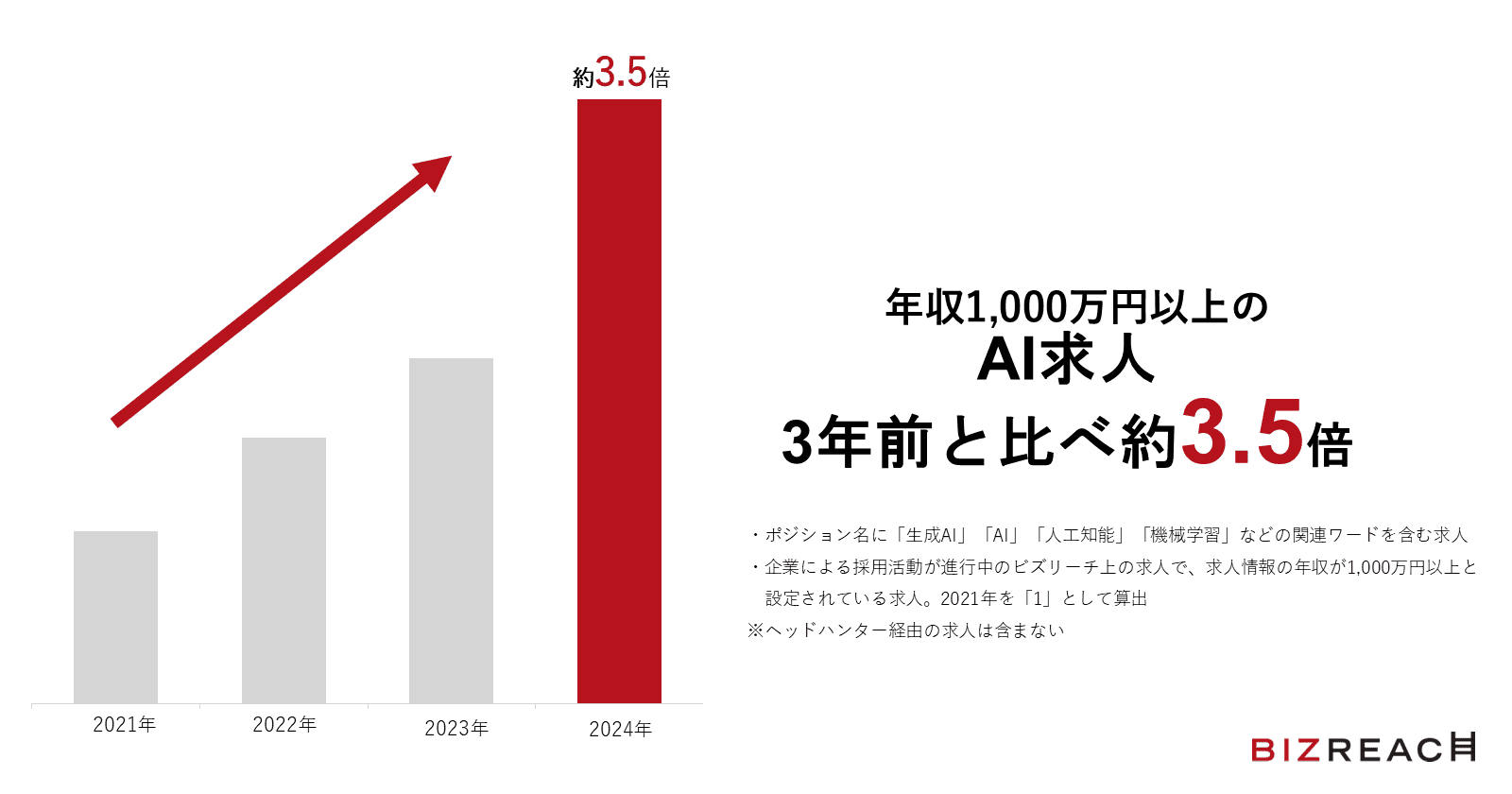 1位は「生成AI」。「年収1,000万円以上のAI求人」は3年前に比べ約3.5倍に増加