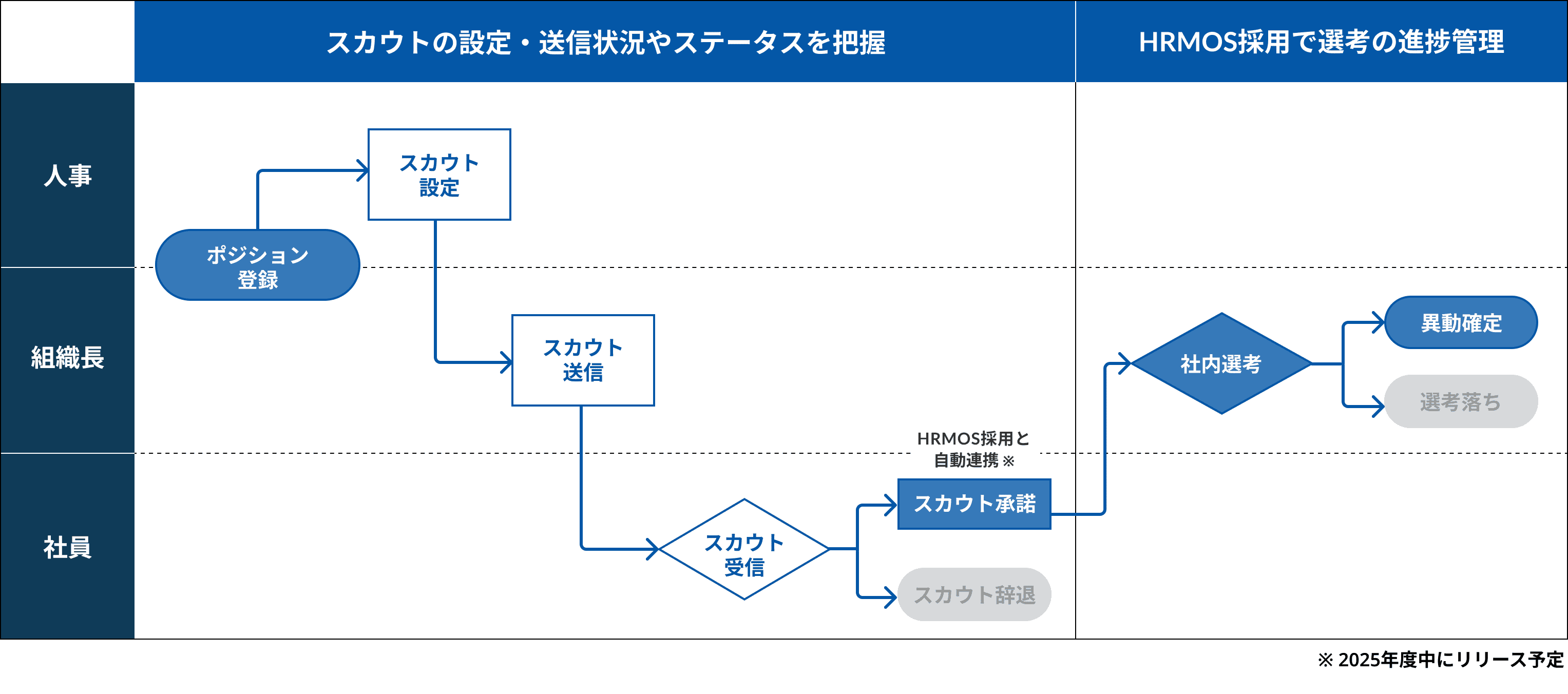社内版ビズリーチでの社内スカウトの流れ
