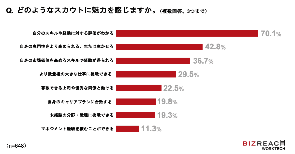 どのようなスカウトに魅力を感じますか。