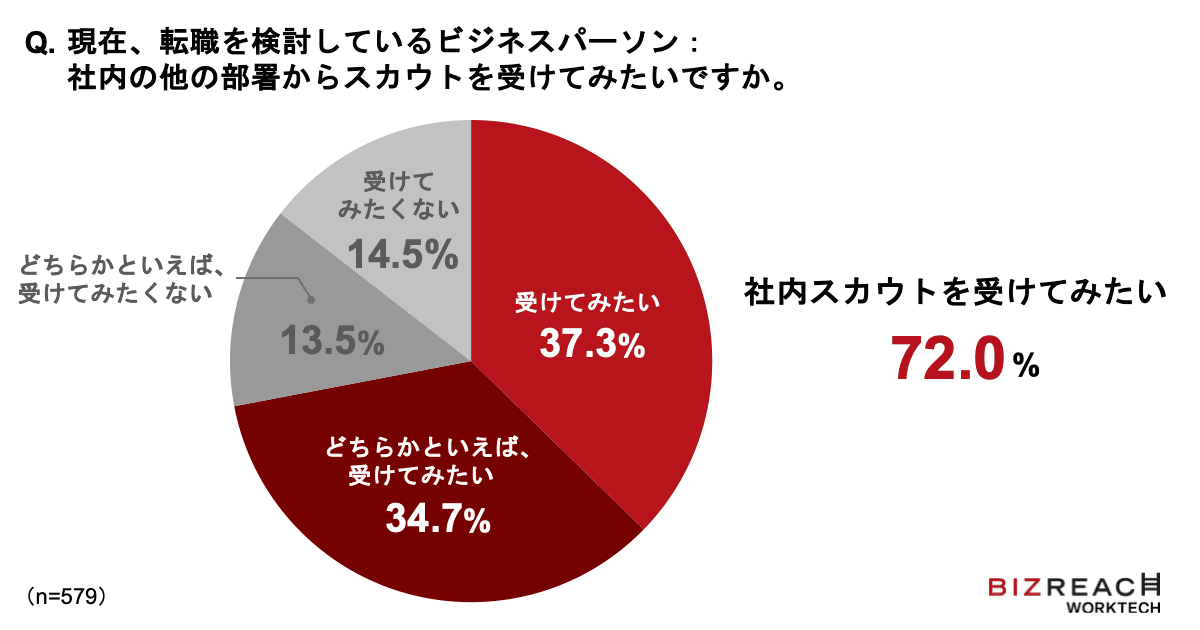 現在、転職を検討しているビジネスパーソン：社内の他の部署からスカウトを受けてみたいですか。