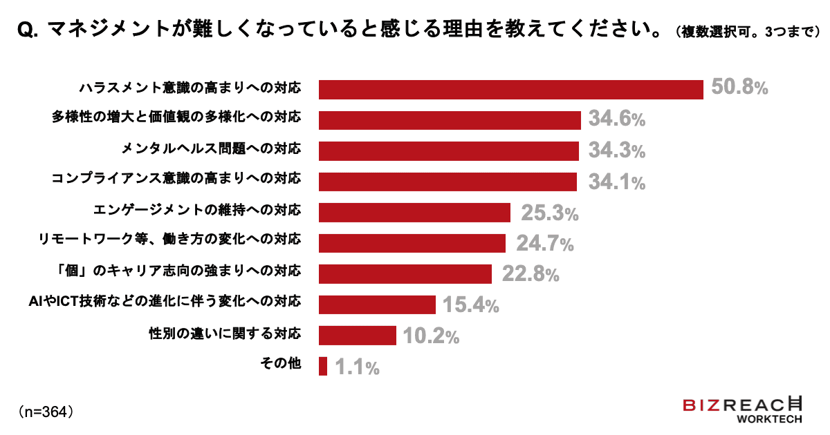 マネジメントが難しくなっていると感じる理由を教えてください。