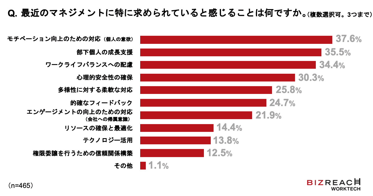 最近のマネジメントに特に求められていると感じることは何ですか。