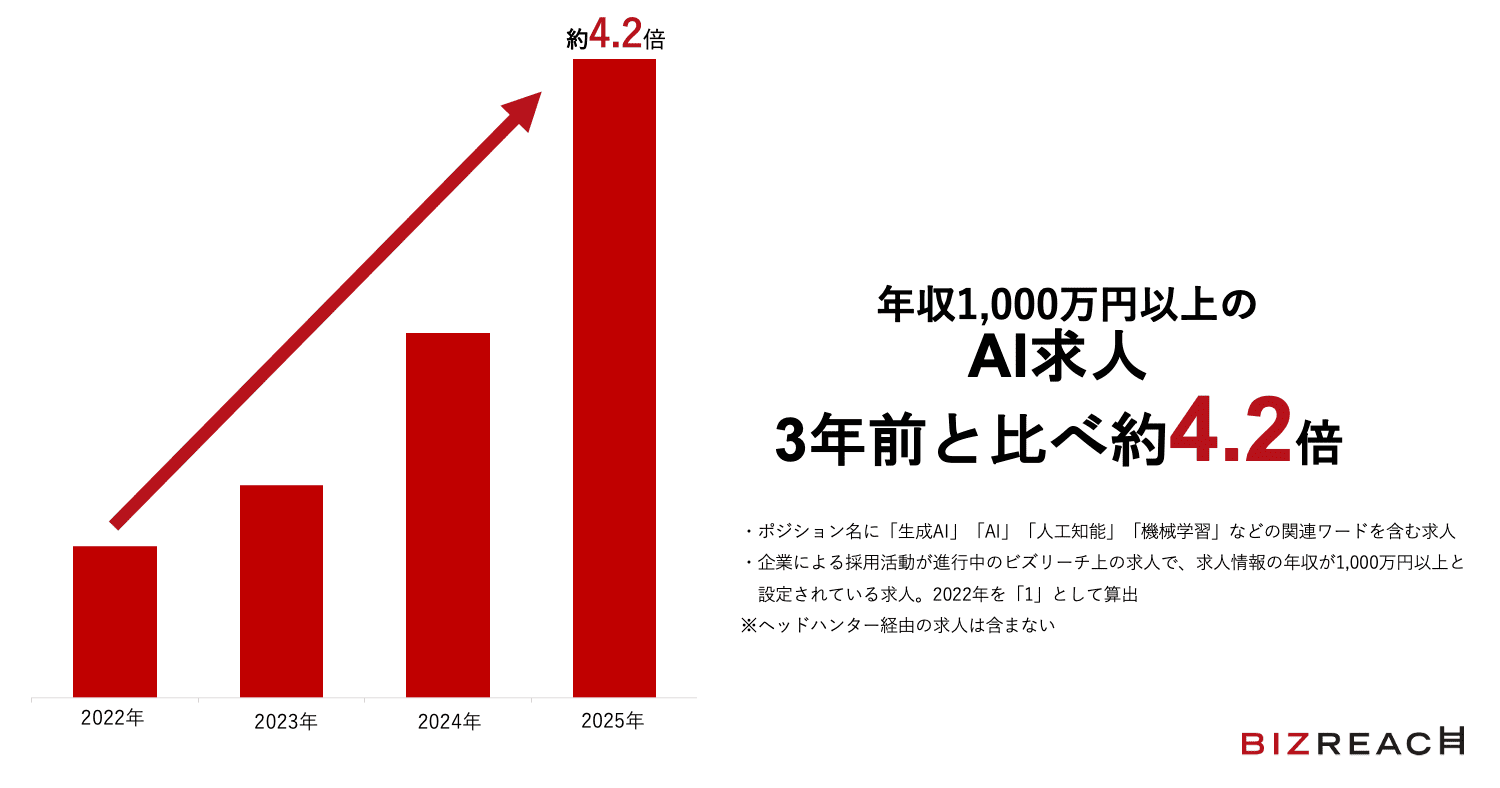 年収1,000万円以上のAI求人3年前と比べ約4.2倍