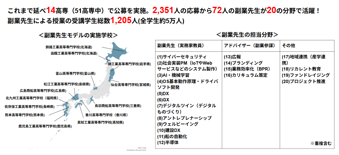 これまで延べ14高専（51高専中）で公募を実施。2,351人の応募から、72人の副業先生が20の分野で活躍！副業先生による授業の受講学生総数は1,205人（全学生約5万人中）