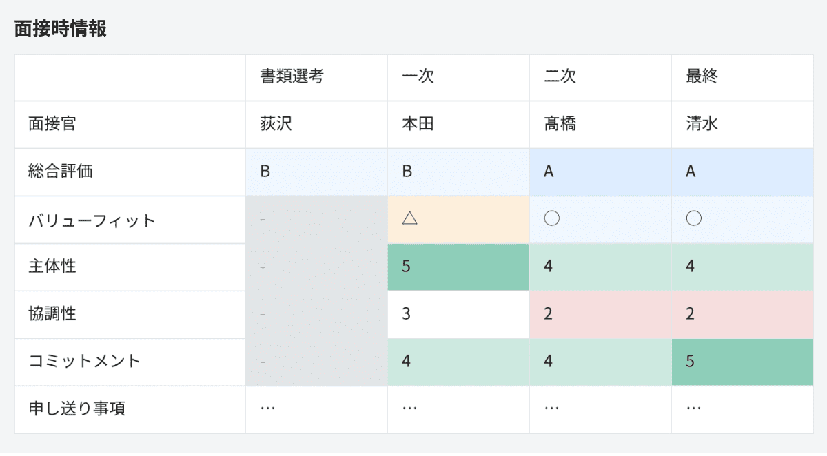 システムUI画面のイメージ。入社後の活躍人材の特徴を可視化。