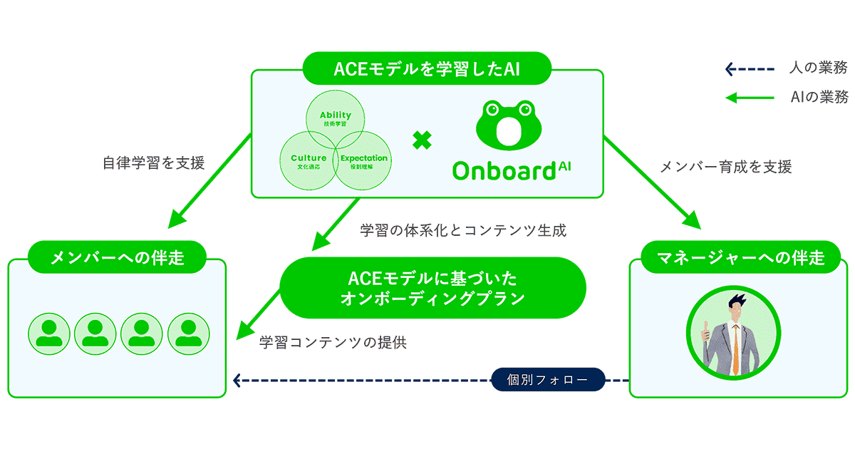「Onboard AI」の特長について