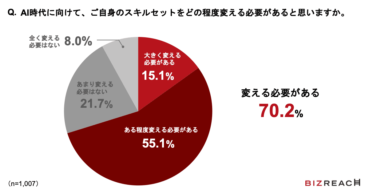 Q.AI時代に向けて、ご自身のスキルセットをどの程度変える必要があると思いますか。