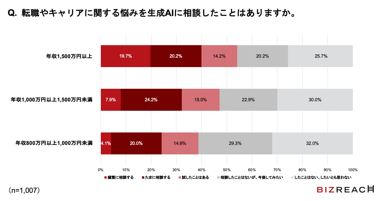 Q.転職やキャリアに関する悩みをAIに相談したことはありますか。