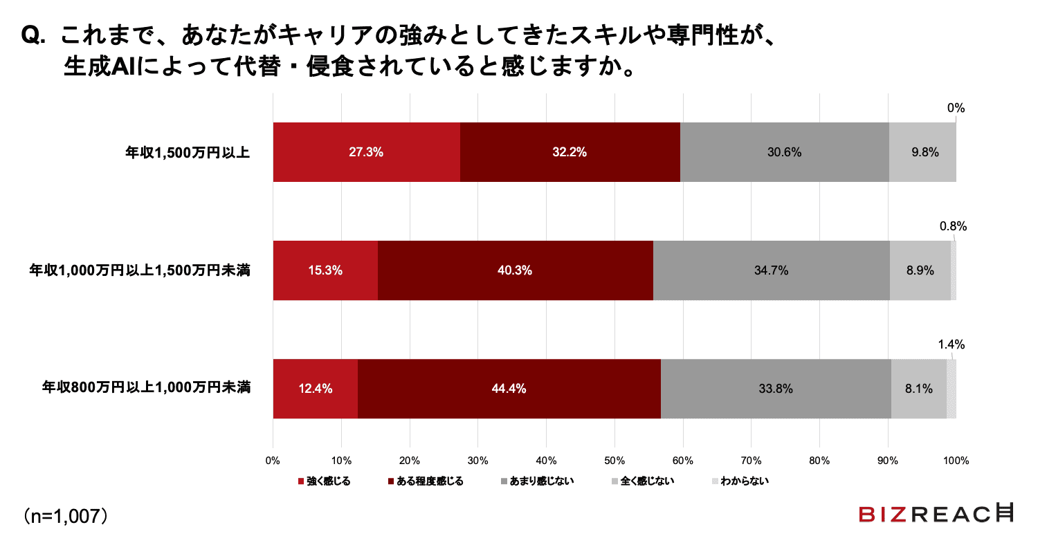 Q.これまで、あなたがキャリアの強みとしてきたスキルや専門性が、AIによって代替・侵食されていると感じますか。